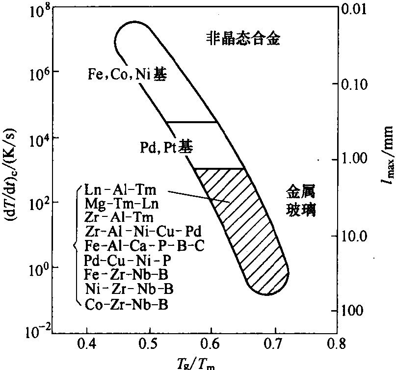 2.6.1 金屬玻璃的形成能力